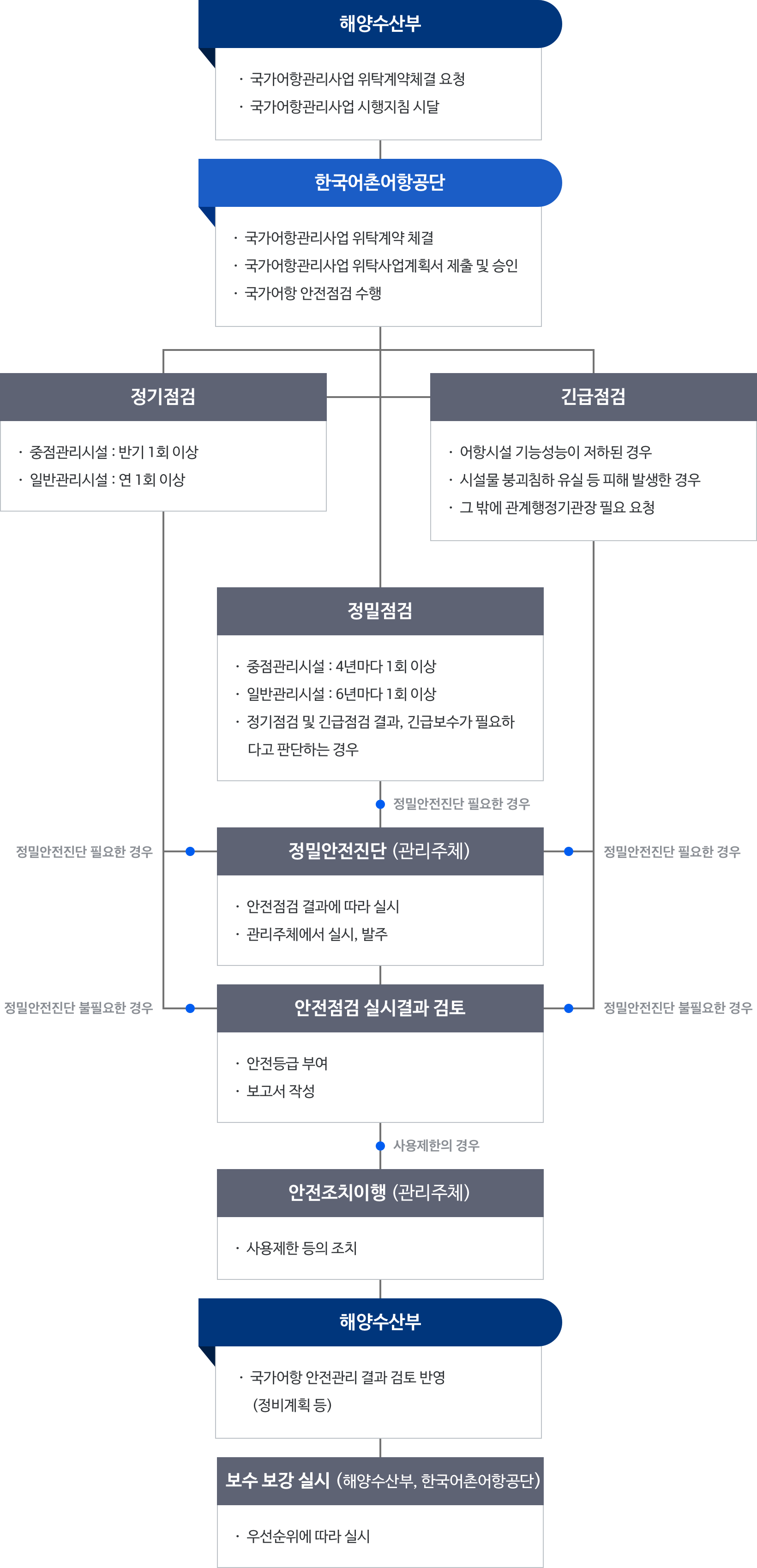 해양수산부: 국가어항관리사업 위탁계약체결 요청, 국가어항관리사업 시행지침 시달. 그 아래, 한국어촌어항공단: 국가어항관리사업 위탁계약 체결, 국가어항관리사업 위탁사업계획서 제출 및 승인, 국가어항 안전점검 수행. 그 아래, 정기점검, 긴급점검, 정밀점검. 1번 정기점검: 중점관리시설: 반기 1회 이상, 일반관리시설: 연 1회 이상. 2번 긴급점검: 어항시설 기능성능이 저하된 경우. 시설물 붕괴침하 유실 등 피해 발생한 경우, 그 밖에 관계행정기관장 필요 요청. 3번 정밀점검: 중점관리시설: 4년마다 1회 이상, 일반관리시설: 6년마다 1회 이상, 정기점검 및 긴급점검 결과, 긴급보수가 필요하다고 판단하는 경우. 정기점검, 긴급점검, 정밀점검에서 정밀안전진단 필요한 경우, 정밀안전진단 (관리주체): 안전점검 결과에 따라 실시, 관리주체에서 실시, 발주. 정기점검, 긴급점검, 정밀점검에서 정밀안전진단 불필요한 경우, 안전점검 실시결과 검토: 안전등급 부여, 보고서 작성. 사용제한의 경우, 안전조치이행 (관리주체): 사용제한 등의 조치. 그 후, 해양수산부에서 국가어항 안전관리 결과 검토 반영(정비계획 등). 그 후, 보수 보강 실시 (해양수산부, 공단): 우선순위에 따라 실시.