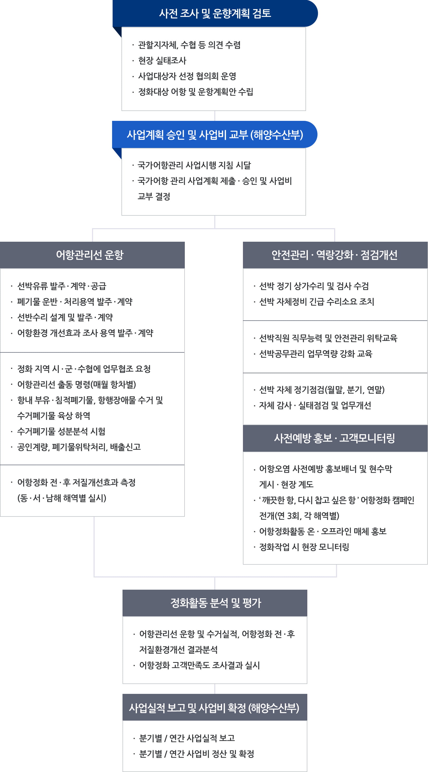 추진체계-[사전 조사 및 운항계획 검토: 관할지자체, 수협 등 의견 수렴, 현장 실태조사, 사업대상자 선정 협의회 운영, 정화대상 어항 및 운항계획안 수립 ], [사업계획 승인 및 사업비 교부 (해양수산부): 국가어항관리 사업시행 지침 시달, 국가어항 관리 사업계획 제출 승인 및 사업비 교부 결정], [어항관리선 운항: 선박유류 발주·계약·공급, 폐기물 운반·처리용역 발주·계약, 선박수리 설계 및 발주·계약, 어항환경 개선효과 조사 용역 발주·계약, 정화 지역 시·군·수협에 업무협조 요청, 어항관리선 출동 명령(매월 항차별), 항내 부유·침적폐기물, 항행장애물 수거 및 수거 폐기물 육상 하역, 수거폐기물 성분분석 시험, 공인계량, 폐기물위탁처리, 배출신고, 어항정화 전·후 저질개선효과 측정(동·서·남해 해역별 실시)], [안전관리 · 역량강화 · 점검개선: 선박 정기 상가수리 및 검사 수검, 선박 자체정비 긴급 수리소요 조치, 선박직원 직무능력 및 안전관리 위탁교육, 선박공무관리 업무역량 강화 교육, 선박 자체 정기점검(월말,분기,연말), 자체 감사·실태점검 및 업무개선], [사전예방 홍보 · 고객모니터링: 어항오염 사전예방 홍보배너 및 현수막 게시·현장 계도, '깨끗한 항, 다시 찾고 싶은 항'어항정화 캠페인 전개(연 3회, 각 해역별), 오항 정화활동 온·오프라인 매체 홍보, 정화작업시 현장 모니터링], [정화활동 분석 및 평가: 어항관리선 운항 및 수거실적, 어항정화 전·후 저질환경개선 결과분석, 어항정화 고객만족도 조사결과 실시], [사업실적 보고 및 사업비 확정 (해양수산부): 분기별/연간 사업실적 보고, 분기별/연간 시업비 정산 및 확정]